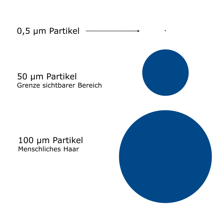 Größenordnung von Aerosolen