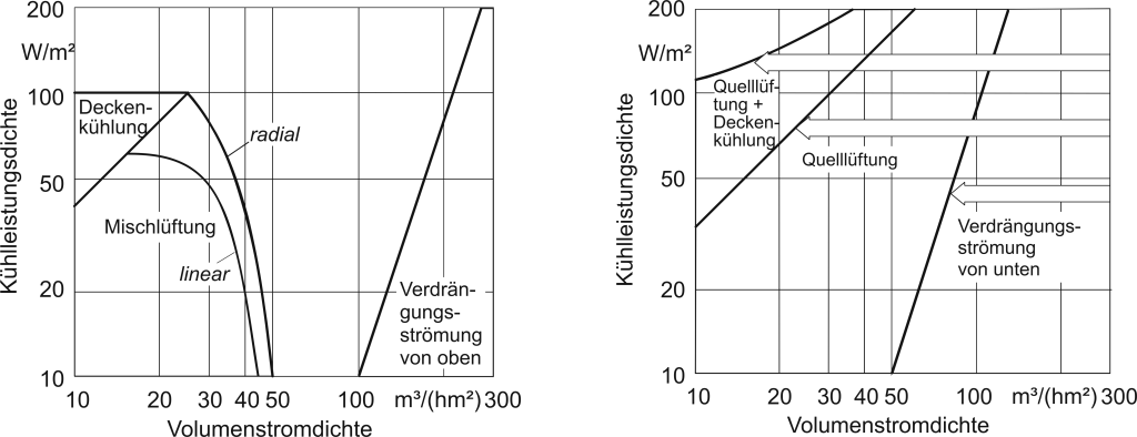 Kühllastdichte in Abhängigkeit der Strömungsform