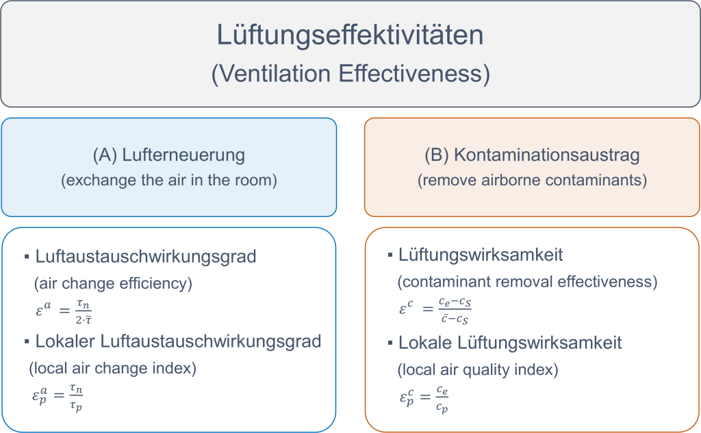 Übersicht Lüftungseffektivitäten