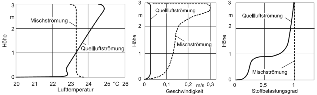 Vertikale Profile der Lufttemperatur, Geschwindigkeit und Stoffbelastung bei Misch- und Quelllüftung